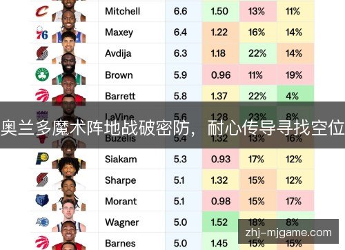 奥兰多魔术阵地战破密防，耐心传导寻找空位